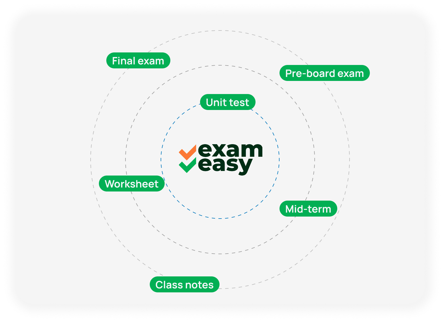 different type of exam usecase of exameasy